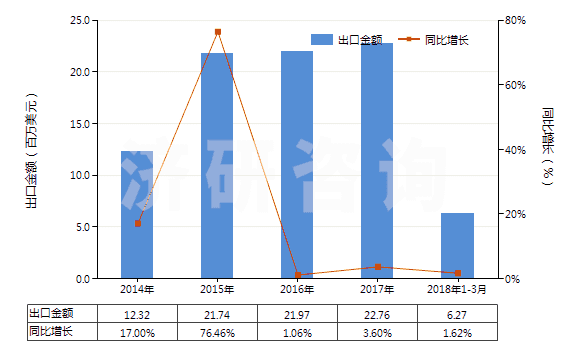 2014-2018年3月中國(guó)三氯乙烯(HS29032200)出口總額及增速統(tǒng)計(jì)